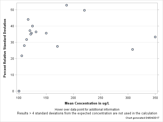 The SGPlot Procedure